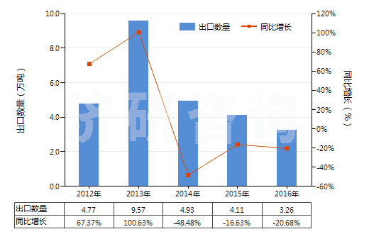 2012-2016年中國矩形花崗巖(用鋸或其他方法切割成矩形)(HS25161200)出口量及增速統(tǒng)計 2012-2016年中國矩形花崗巖(用鋸或其他方法切割成矩形)(HS25161200)出口量及增速統(tǒng)計